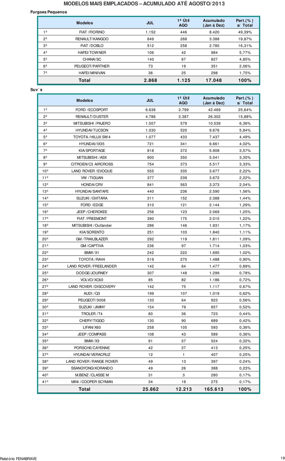 799 42.469 25,64% 2º RENAULT/DUSTER 4.786 2.387 26.302 15,88% 3º MITSUBISHI /PAJERO 1.507 579 10.539 6,36% 4º HYUNDAI/TUCSON 1.030 520 9.676 5,84% 5º TOYOTA /HILUX SW 4 1.077 433 7.