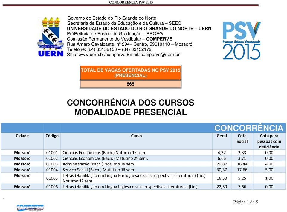 2015 (PRESENCIAL) 865 CONCORRÊNCIA DOS CURSOS MODALIDADE PRESENCIAL Cidade Código Curso Geral Cota Social CONCORRÊNCIA Cota para pessoas com deficiência 01001 Ciências Econômicas (Bach) 4,37 2,33