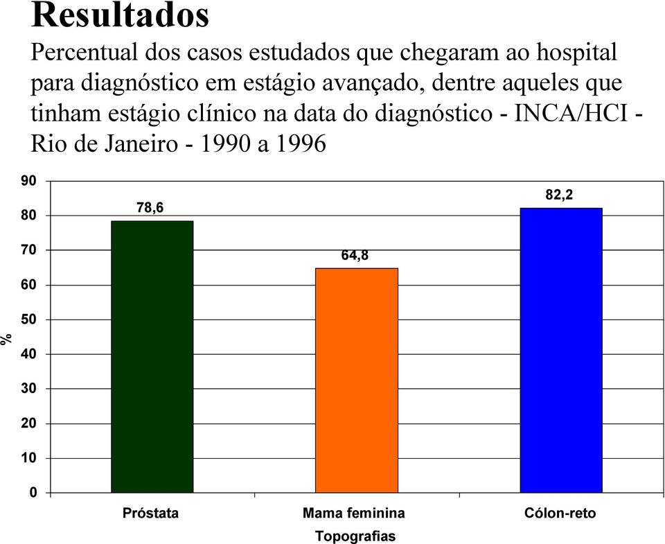 na data do diagnóstico - INCA/HCI - Rio de Janeiro - 1990 a 1996 90 80 78,6