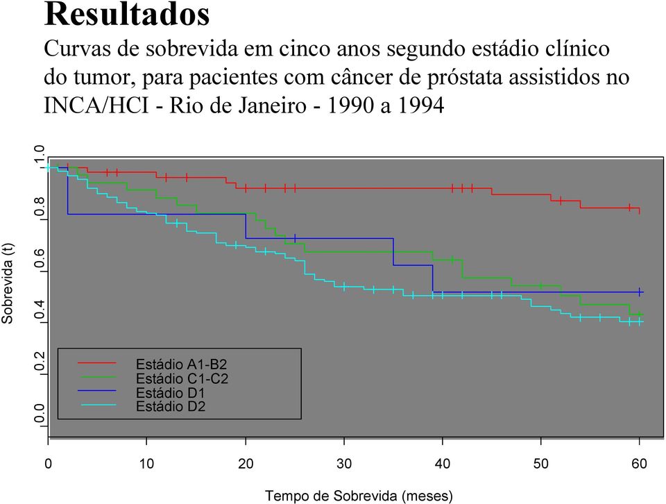 Janeiro - 1990 a 1994 Sobrevida (t) 0.0 0.2 0.4 0.6 0.8 1.