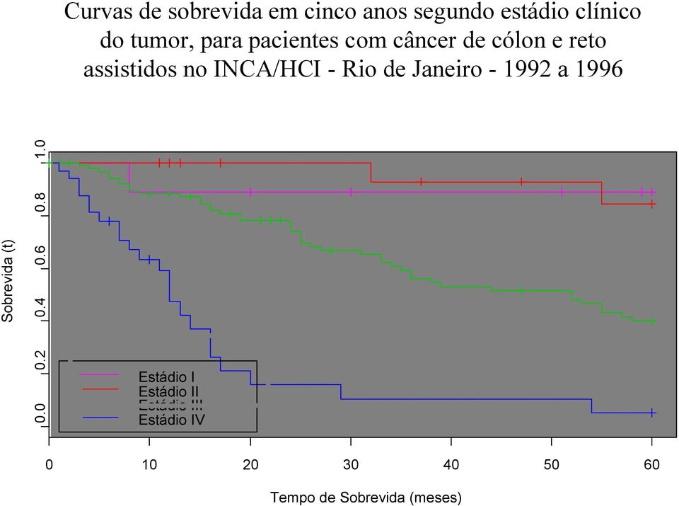 Janeiro - 1992 a 1996 Sobrevida (t) 0.0 0.2 0.4 0.6 0.8 1.