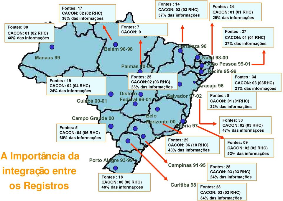 96-01 Fortaleza 96 Salvador 97-02 Natal 98-00 João Pessoa 99-01 Recife 95-99 Aracaju 96 Fontes : 37 CACON: 01 (01 RHC) 37% das informações Fontes : 34 Fontes : 8 CACON: 01 (01RHC) 22% das informações