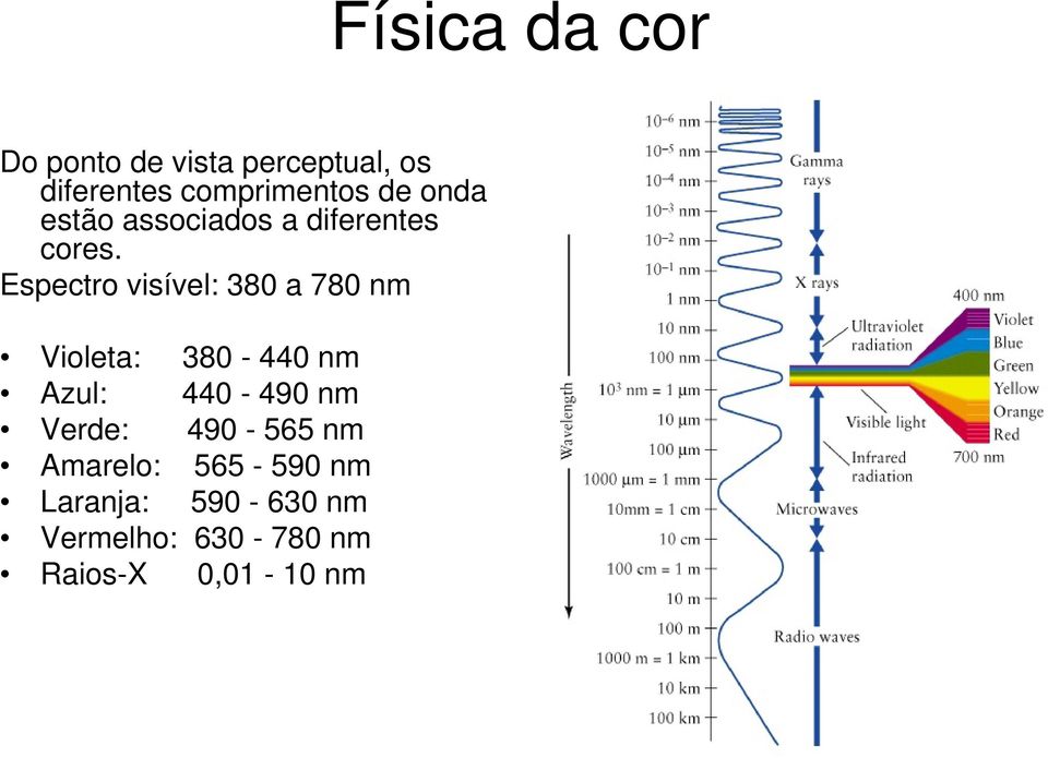 Espectro visível: 380 a 780 nm Vi l t 380 440 Violeta: 380-440 nm Azul: