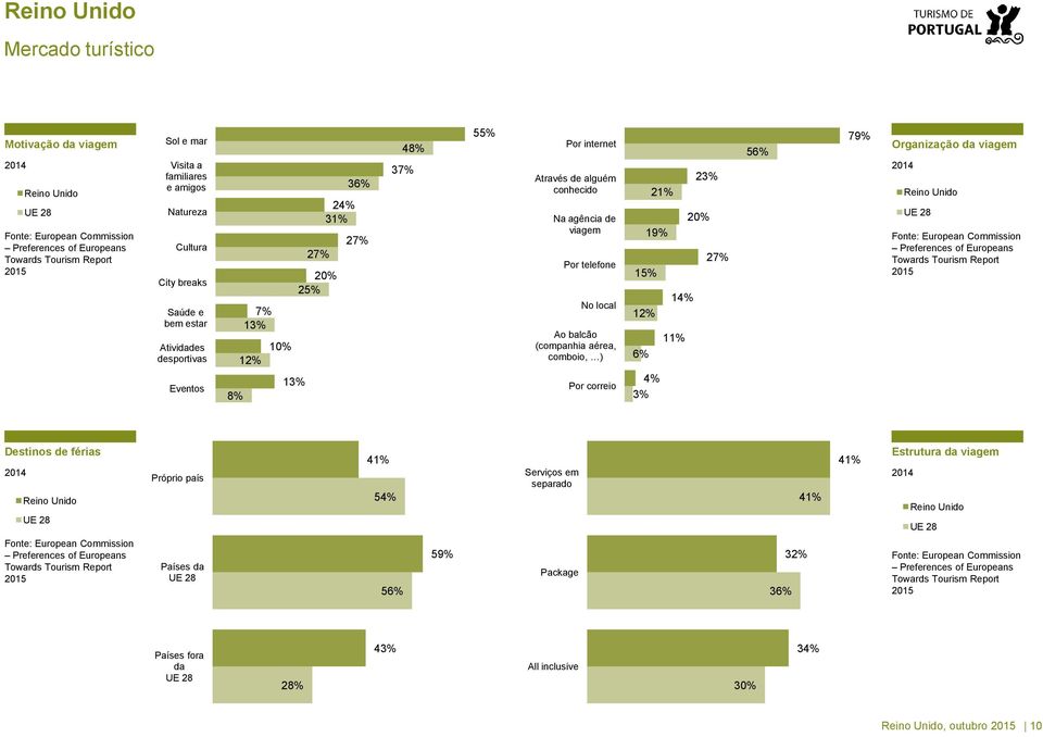 No local Ao balcão (companhia aérea, comboio, ) Por correio 23% 21% 20% 19% 27% 15% 14% 12% 11% 6% 4% 3% 56% 79% Organização da viagem 2014 Reino Unido UE 28 Fonte: European Commission Preferences of