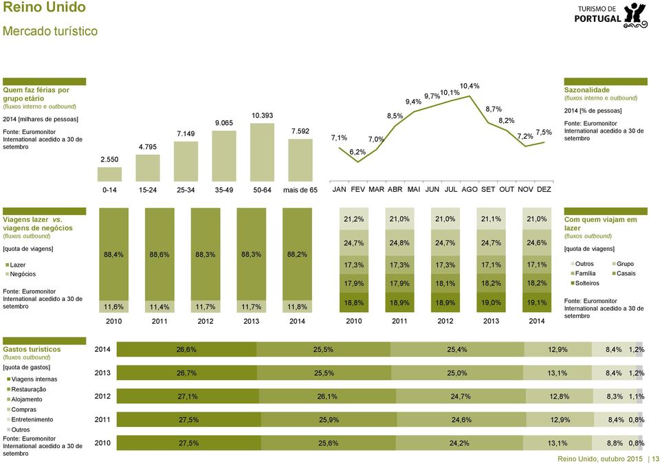 25-34 35-49 50-64 mais de 65 JAN FEV MAR ABR MAI JUN JUL AGO SET OUT NOV DEZ Viagens lazer vs.