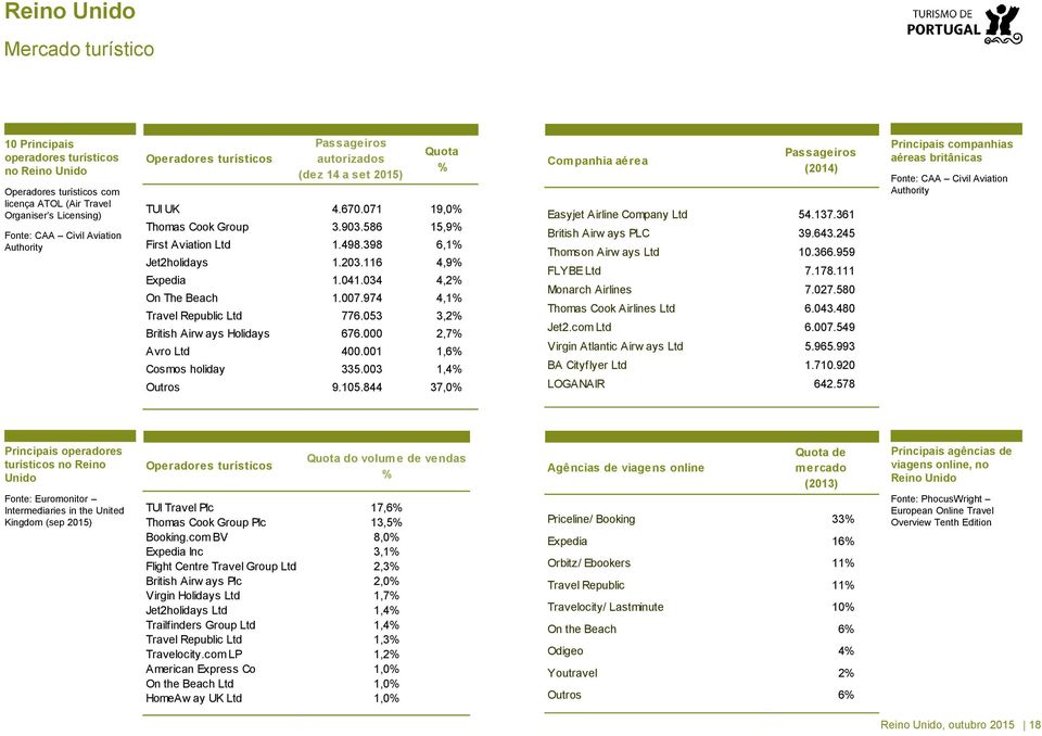 034 4,2% On The Beach 1.007.974 4,1% Travel Republic Ltd 776.053 3,2% British Airw ays Holidays 676.000 2,7% Avro Ltd 400.001 1,6% Cosmos holiday 335.003 1,4% Outros 9.105.