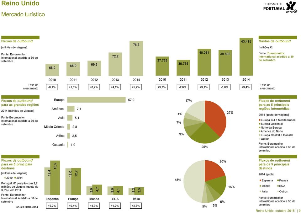 692 Fonte: Euromonitor International acedido a 30 de setembro 2010 2011 2012 2013 2014 2010 2011 2012 2013 2014 Taxa de crescimento -0,1% +1,0% +0,7% +4,1% +5,7% +3,7% -2,6% +9,1% -1,0% +9,4% Taxa de