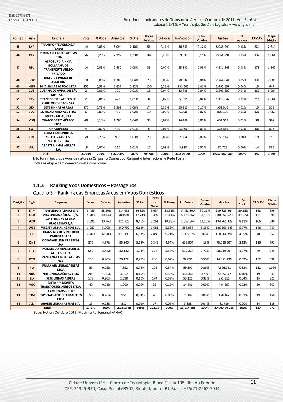 148,8% 175 1.849 PRIVADO 48 BOV BOA - BOLIVIANA DE AVIACIÓN 1,5% 1.38,4% 28,6% 2.34,6% 2.764.644,5% 138 2.3 49 NHG NHT LINHAS AÉREAS LTDA 23,92% 3.857,12% 156,31% 131.363,41% 2.495.