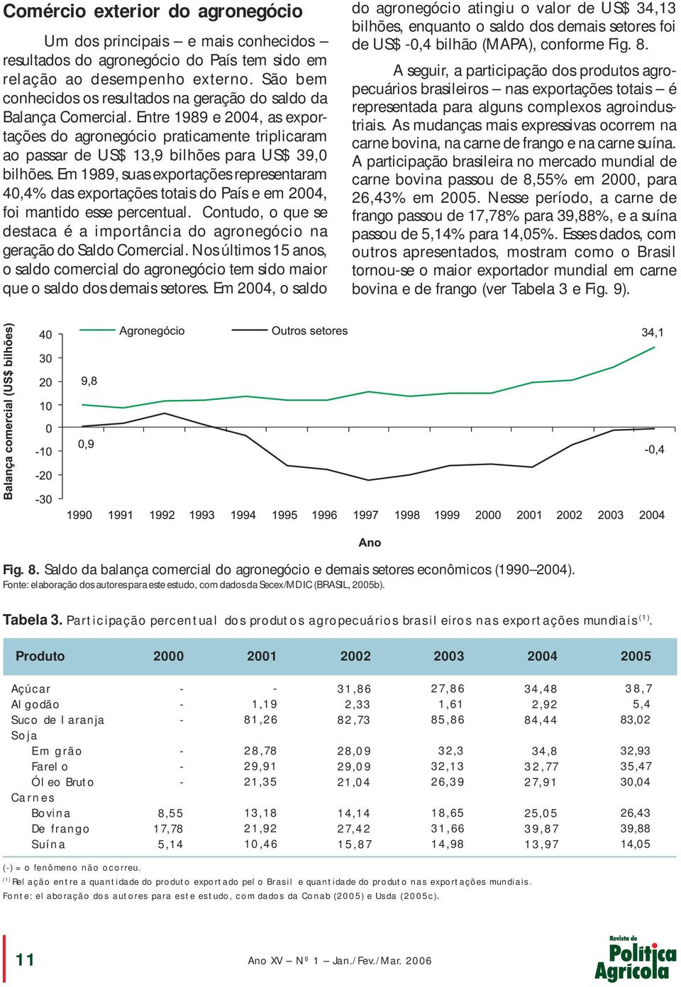 Entre 1989 e 2004, as exportações do agronegócio praticamente triplicaram ao passar de US$ 13,9 bilhões para US$ 39,0 bilhões.