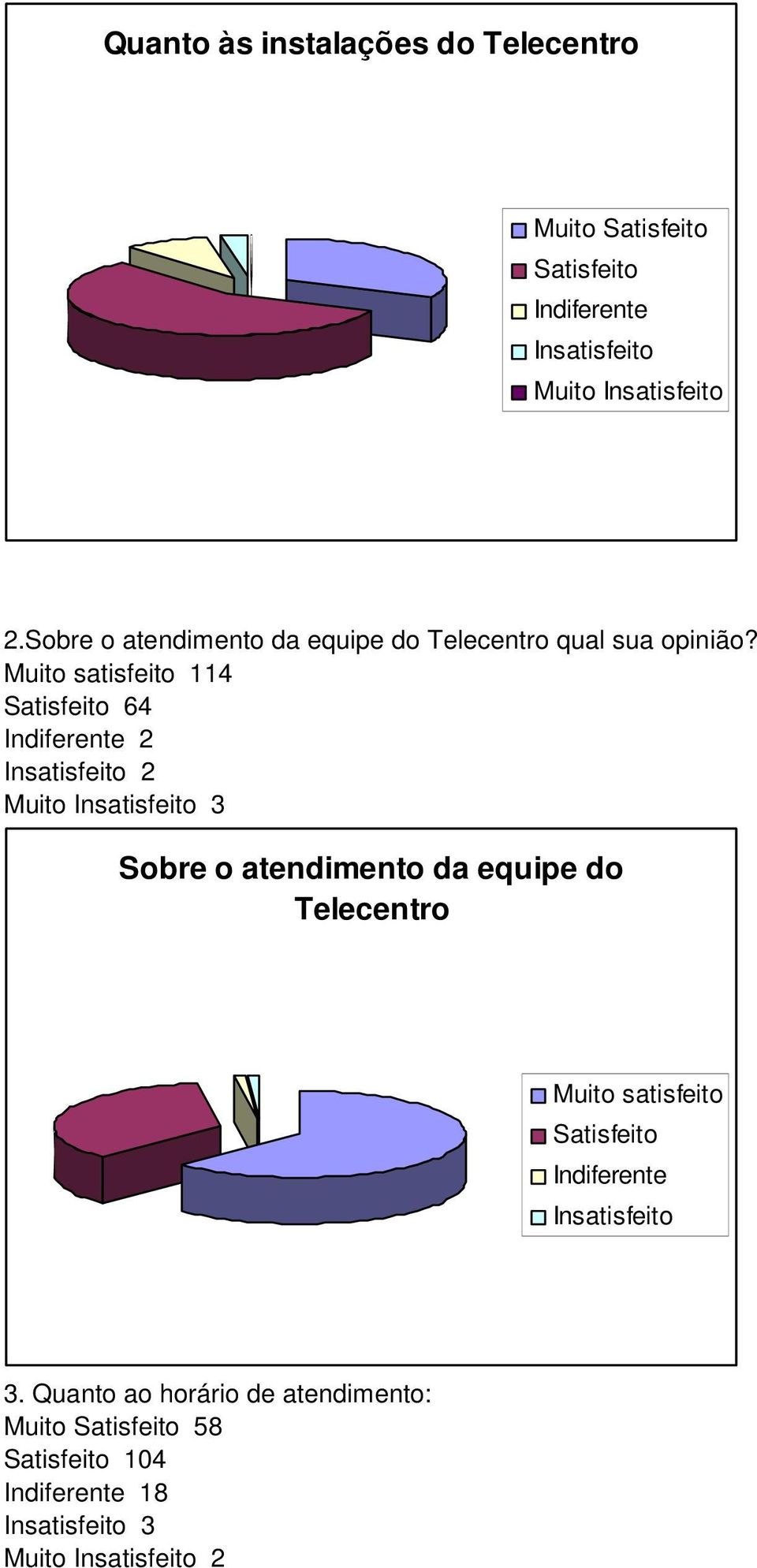 Muito satisfeito 114 Satisfeito 64 Indiferente 2 Insatisfeito 2 Muito Insatisfeito 3 Sobre o atendimento da equipe do