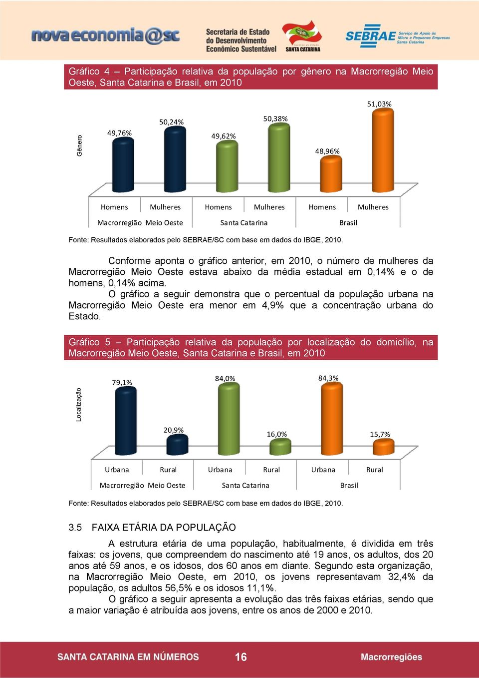 Conforme aponta o gráfico anterior, em 2010, o número de mulheres da Macrorregião Meio Oeste estava abaixo da média estadual em 0,14% e o de homens, 0,14% acima.