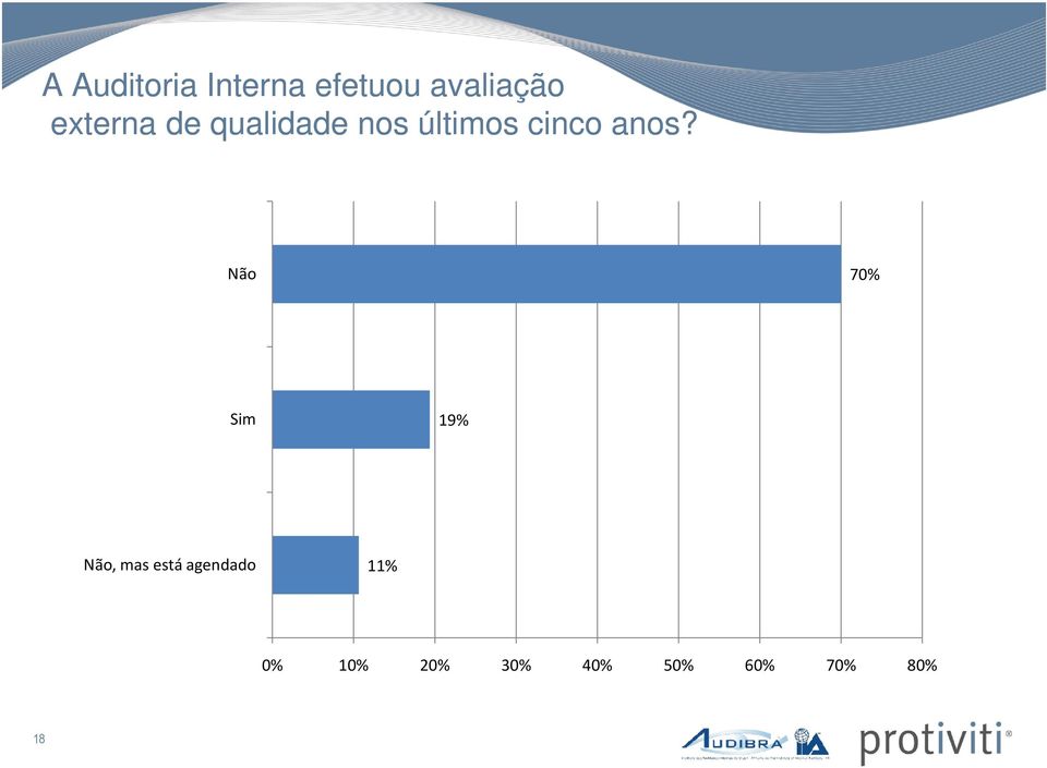 anos? Não 70% Sim 19% Não, mas está