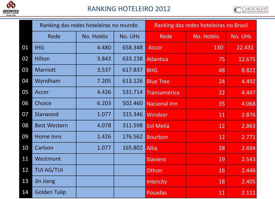 714 Transamérica 22 4.447 06 Choice 6.203 502.460 Nacional Inn 35 4.068 07 Starwood 1.077 315.346 Windsor 11 2.876 08 Best Western 4.078 311.598 Sol Meliá 12 2.