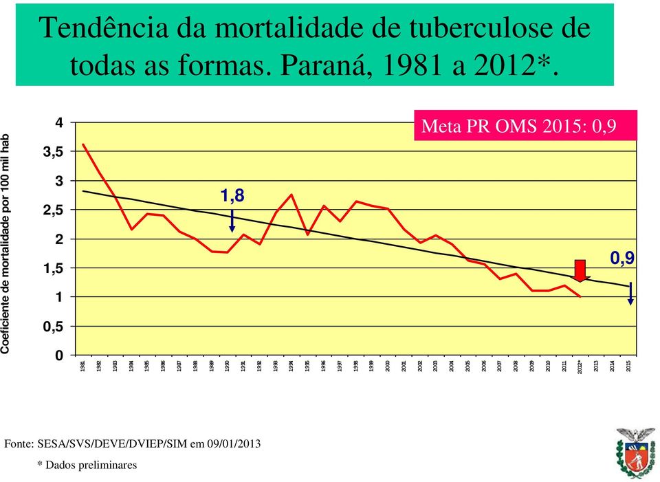 1988 1989 1,8 1990 1991 1992 1993 1994 1995 1996 1997 1998 1999 2000 2001 Meta PR OMS 2015: 0,9 0,9 2002