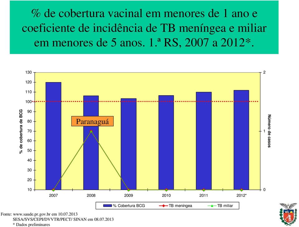 130 2 120 110 100 % de cobertura de BCG 90 80 70 60 50 Paranaguá 1 Número de casos 40 30 20 10 2007