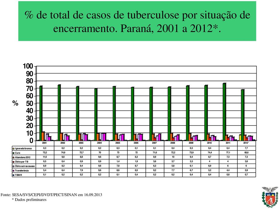 73,2 74,9 72,7 70 73 72 71,6 72,2 73,9 74,4 77,1 68,6 Abandono 2012 11,6 9,8 8,8 9,6 8,7 8,3 8,9 10 9,4 8,7 7,3 7,3 Óbito por TB 0,5 0,4 0,9 0,9 1,4 1,9 3,6 3,7 3,3 4 4