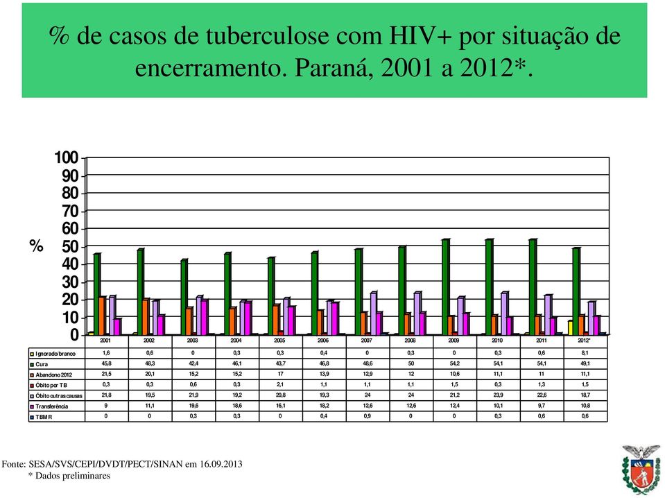 46,1 43,7 46,8 48,6 50 54,2 54,1 54,1 49,1 Abandono 2012 21,5 20,1 15,2 15,2 17 13,9 12,9 12 10,6 11,1 11 11,1 Óbito por TB 0,3 0,3 0,6 0,3 2,1 1,1 1,1 1,1 1,5 0,3 1,3 1,5
