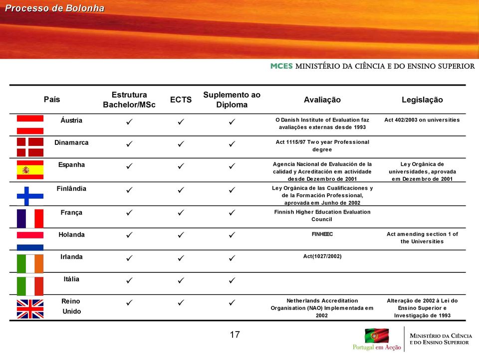 de la Form ación Professional, aprovada em Junho de 2002 Finnish Higher Education Evaluation Council Ley Orgânica de universidades, aprovada em Dezem bro de 2001 Holanda FINHEEC Act am ending