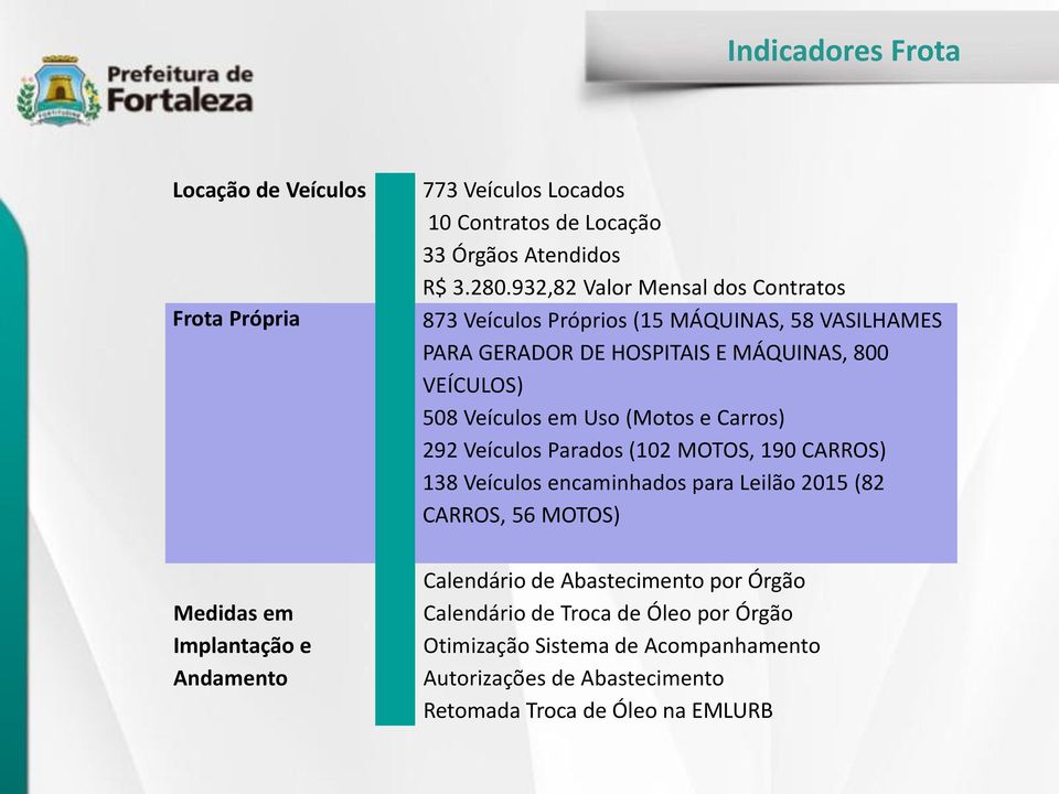 932,82 Valor Mensal dos Contratos 873 Veículos Próprios (15 MÁQUINAS, 58 VASILHAMES PARA GERADOR DE HOSPITAIS E MÁQUINAS, 800 VEÍCULOS) 508 Veículos em