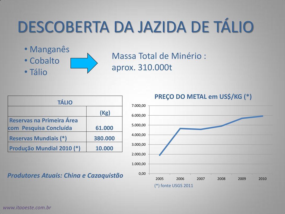 000 Produção Mundial 2010 (*) 10.000 Produtores Atuais: China e Cazaquistão 7.000,00 6.000,00 5.