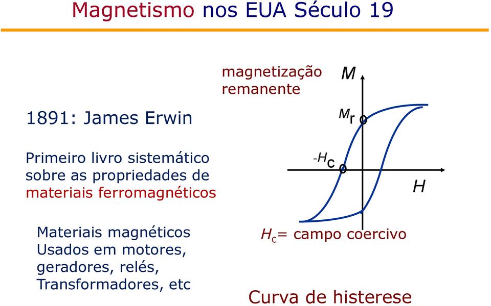 materiais ferromagnéticos -H c H Materiais magnéticos Usados em