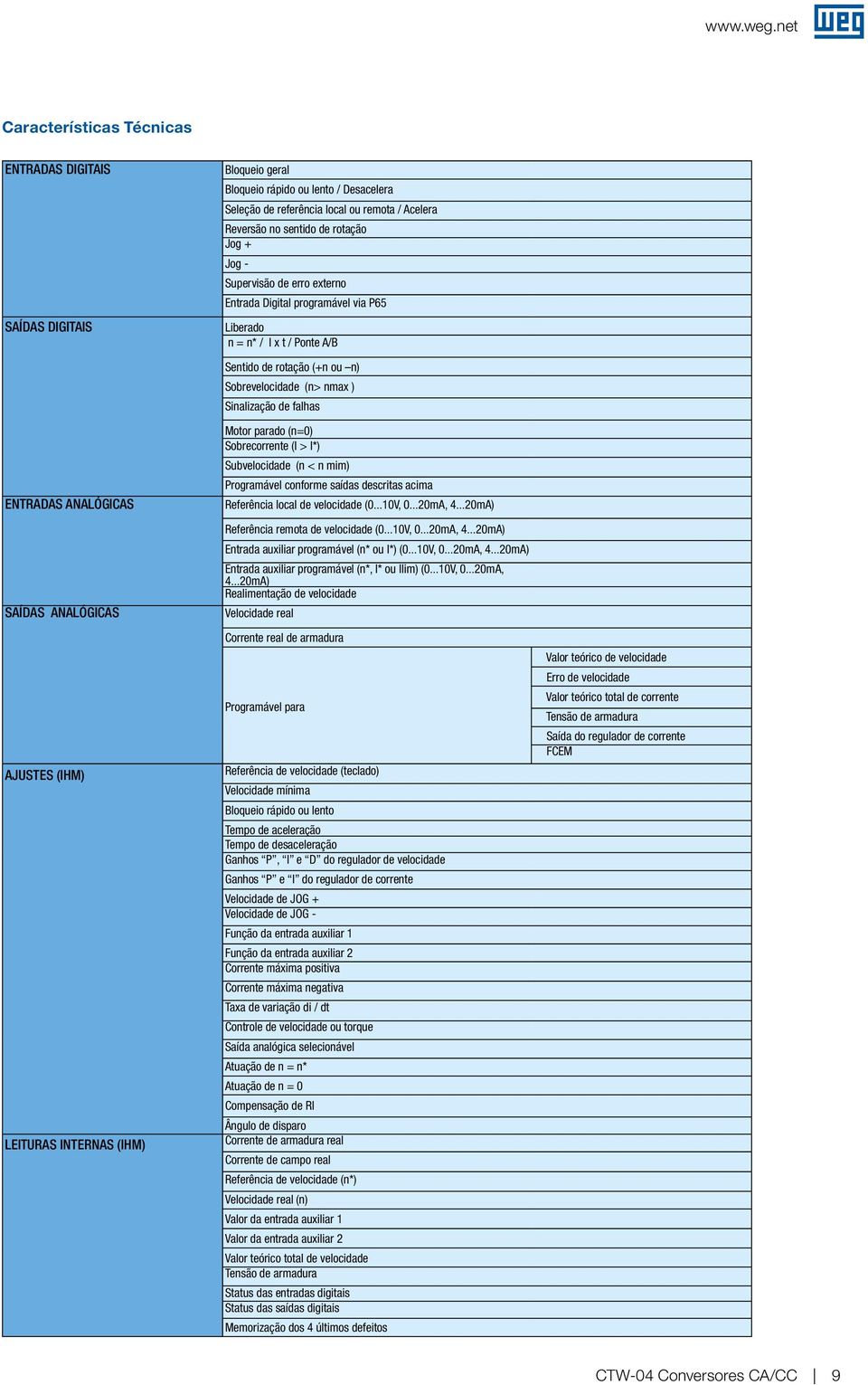 n) Sobrevelocidade (n> nmax ) Sinalização de falhas Motor parado (n=0) Sobrecorrente (I > I*) Subvelocidade (n < n mim) Proramável conforme saídas descritas acima Referência local de velocidade (0.