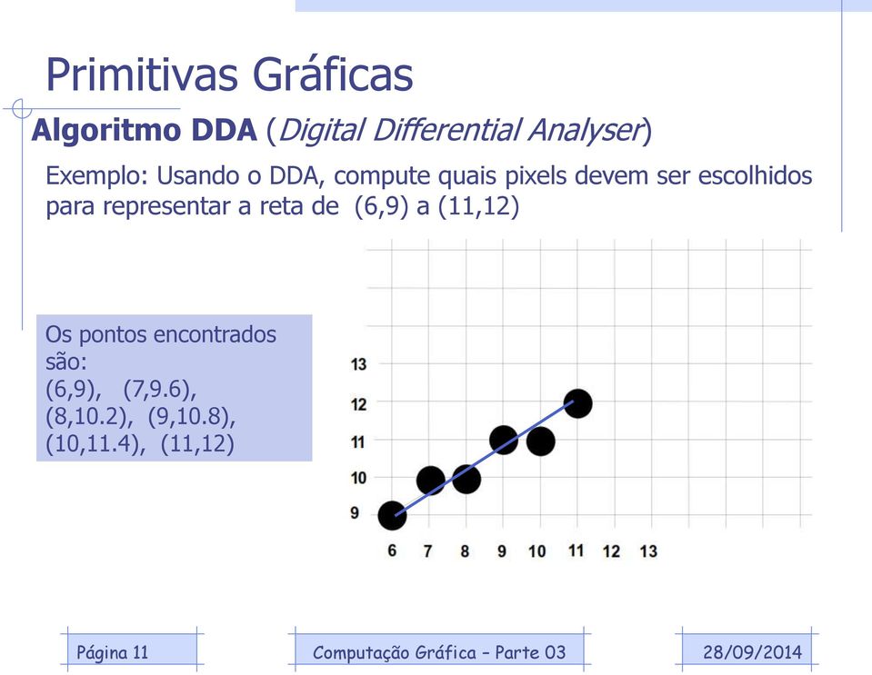 representar a reta de (6,9) a (11,12) Os pontos encontrados