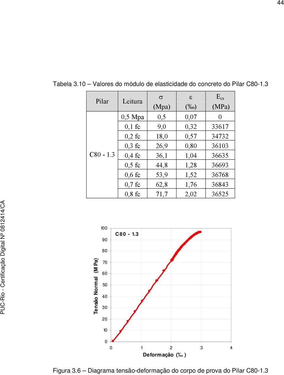 0,4 fc 36,1 1,04 36635 0,5 fc 44,8 1,28 36693 0,6 fc 53,9 1,52 36768 0,7 fc 62,8 1,76 36843 0,8 fc 71,7 2,02 36525 100