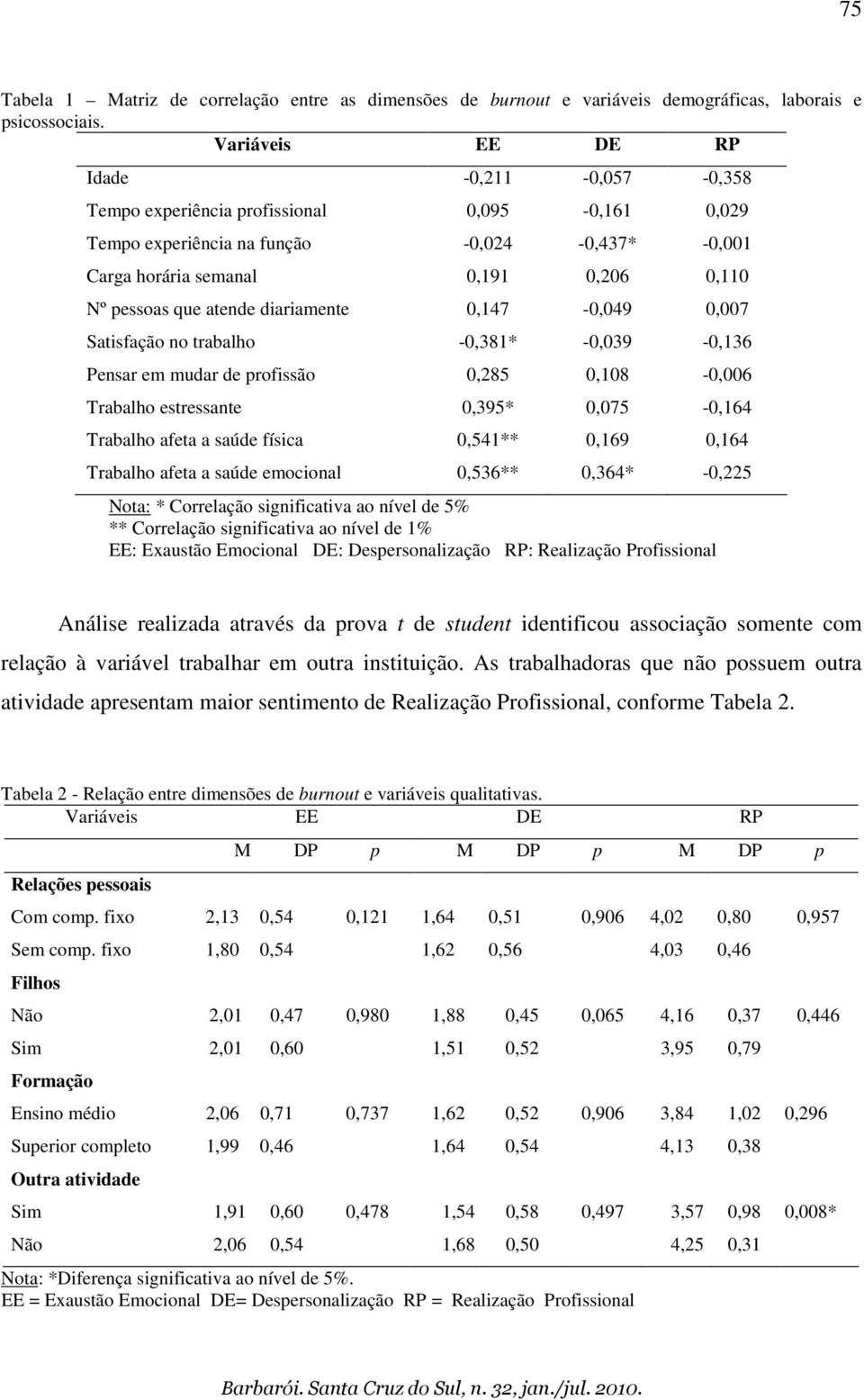 atende diariamente 0,147-0,049 0,007 Satisfação no trabalho -0,381* -0,039-0,136 Pensar em mudar de profissão 0,285 0,108-0,006 Trabalho estressante 0,395* 0,075-0,164 Trabalho afeta a saúde física