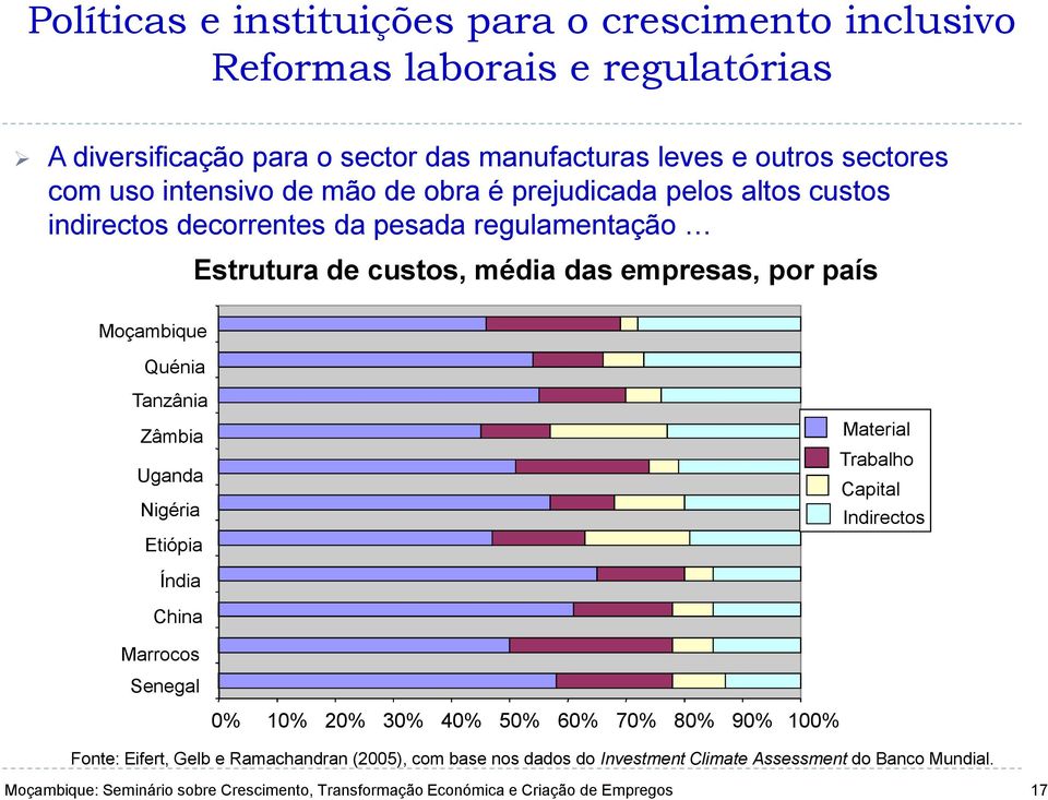 das empresas, por país Moçambique Quénia Tanzânia Zâmbia Uganda Nigéria Etiópia Material Trabalho Capital Indirectos Índia China Marrocos Senegal 0%