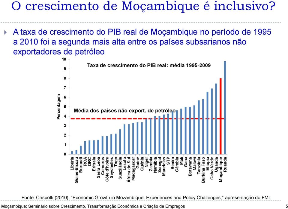 mais alta entre os países subsarianos não exportadores de petróleo Média dos países não