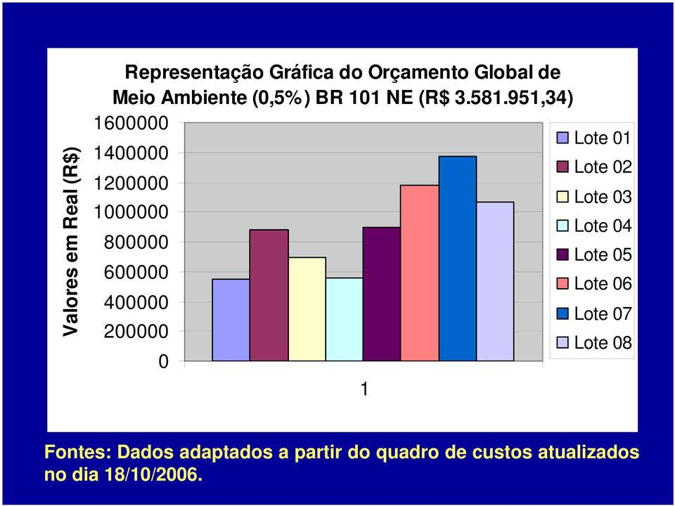 951,34) 1600000 Lote 01 1400000 Lote 02 1200000 Lote 03 1000000 Lote 04 800000