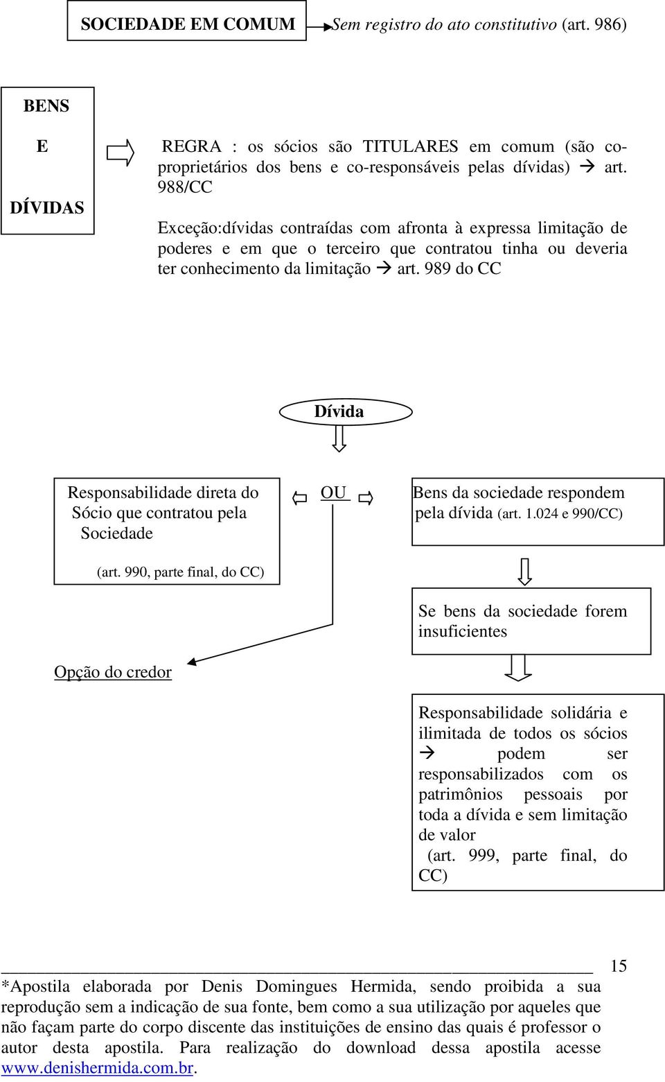 989 do CC Dívida Responsabilidade direta do OU Bens da sociedade respondem Sócio que contratou pela pela dívida (art. 1.024 e 990/CC) Sociedade (art.