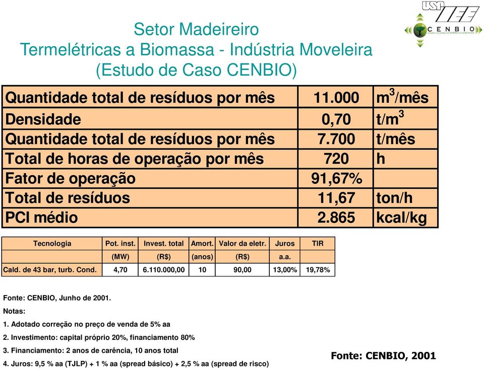 865 kcal/kg Tecnologia Pot. inst. Invest. total Amort. Valor da eletr. Juros TIR (MW) (R$) (anos) (R$) a.a. Cald. de 43 bar, turb. Cond. 4,70 6.110.