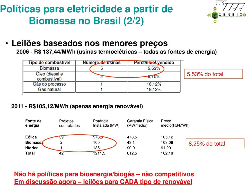 Instalada (MW) Garantia Física (MWmédio) Preço médio(r$/mwh) Eólica 39 976,5 478,5 105,12 Biomassa 2 100 43,1 103,06 Hídrica 1 135 90,9 91,20