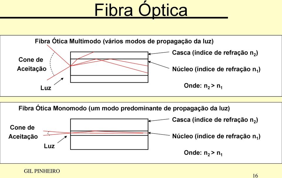 n 2 > n 1 Fibra Ótica Monomodo (um modo predominante de propagação da luz) Cone de