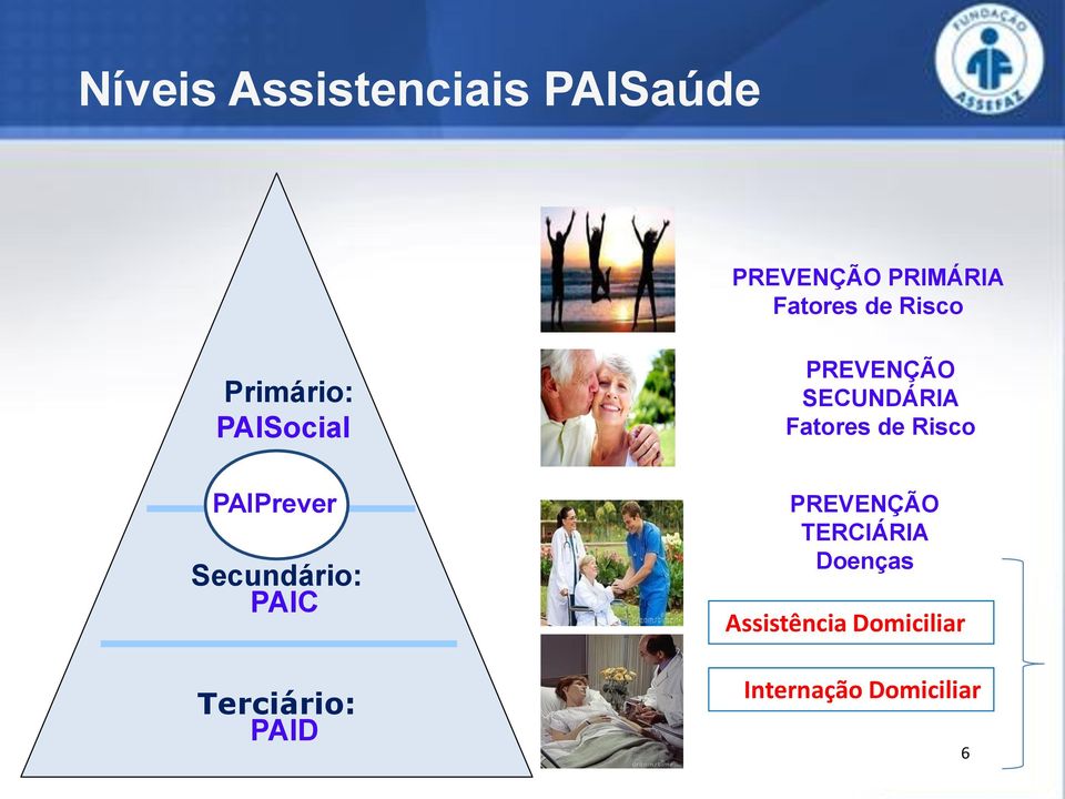 Terciário: PAID PREVENÇÃO SECUNDÁRIA Fatores de Risco