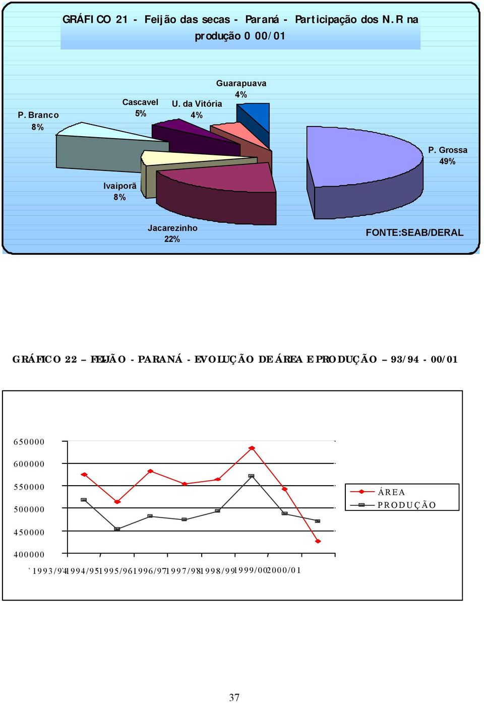 Grossa 49% Ivaiporã 8% Jacarezinho 22% FONTE:SEAB/DERAL GRÁFICO 22 FEIJÃO - PARANÁ - EVOLUÇÃO DE