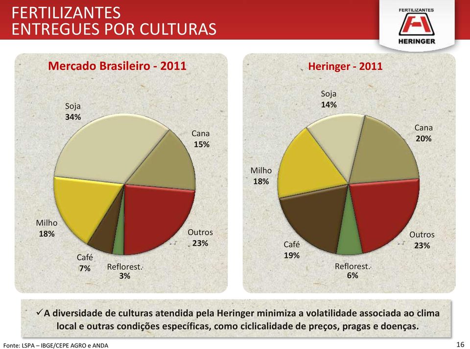 6% Outros 23% A diversidade de culturas atendida pela Heringer minimiza a volatilidade associada ao