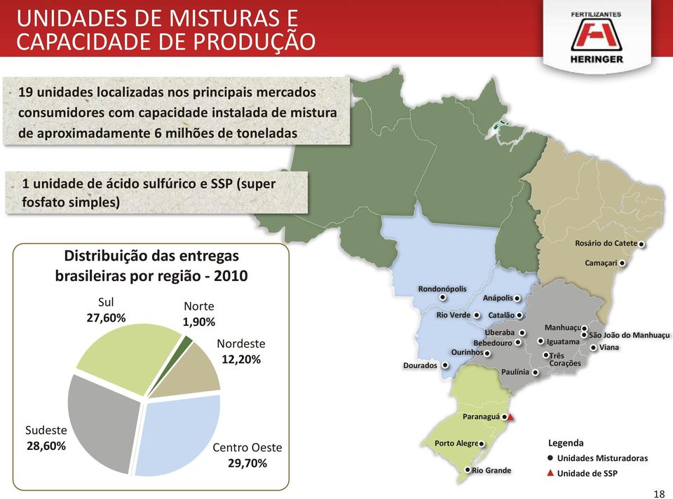 Sul 27,60% Norte 1,90% Nordeste 12,20% Rondonópolis Anápolis Rio Verde Catalão Uberaba Bebedouro Ourinhos Dourados Paulínia Manhuaçu Iguatama Três Corações