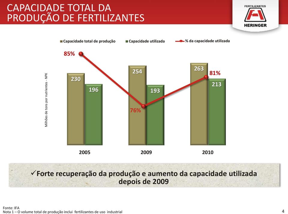 213 76% 2005 2009 2010 Forte recuperação da produção e aumento da capacidade utilizada depois