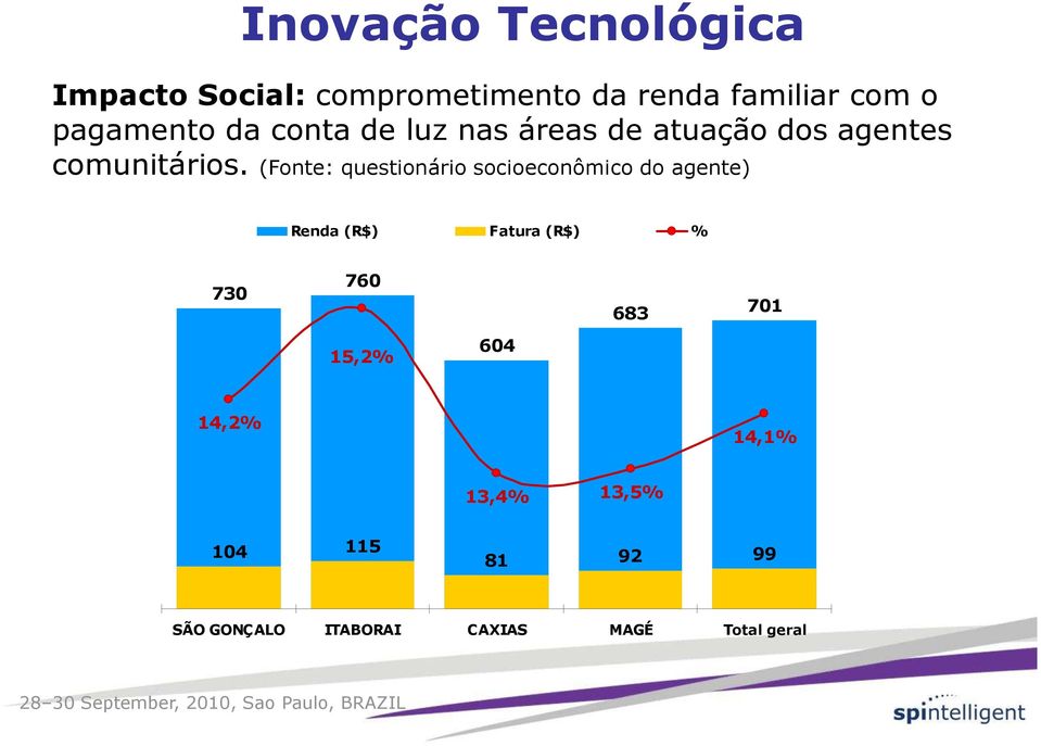 (Fonte: questionário socioeconômico do agente) Renda (R$) Fatura (R$) % 730 760 683