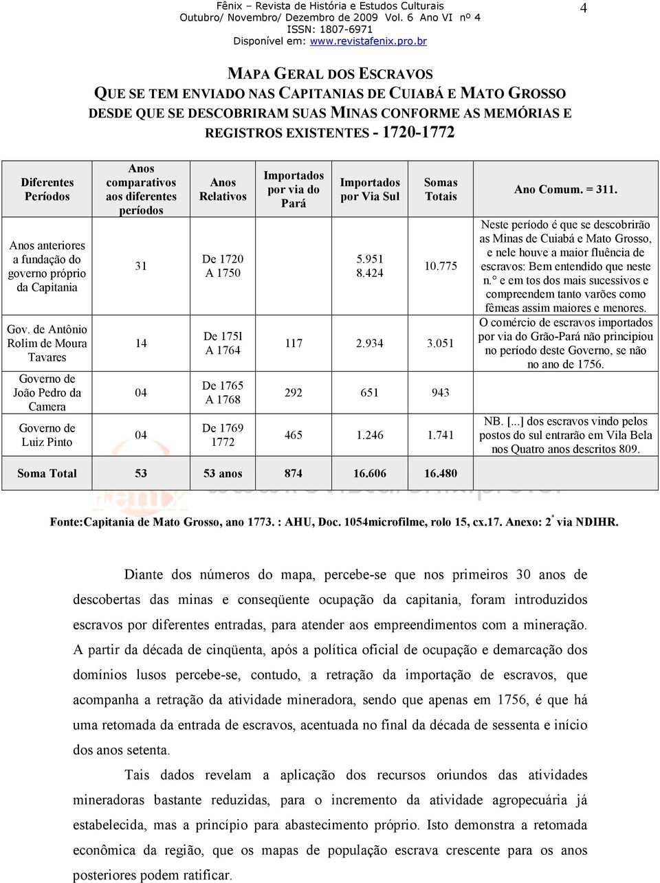 de Antônio Rolim de Moura Tavares Governo de João Pedro da Camera Governo de Luiz Pinto Anos comparativos aos diferentes períodos 31 14 04 04 Anos Relativos De 1720 A 1750 De 175l A 1764 De 1765 A