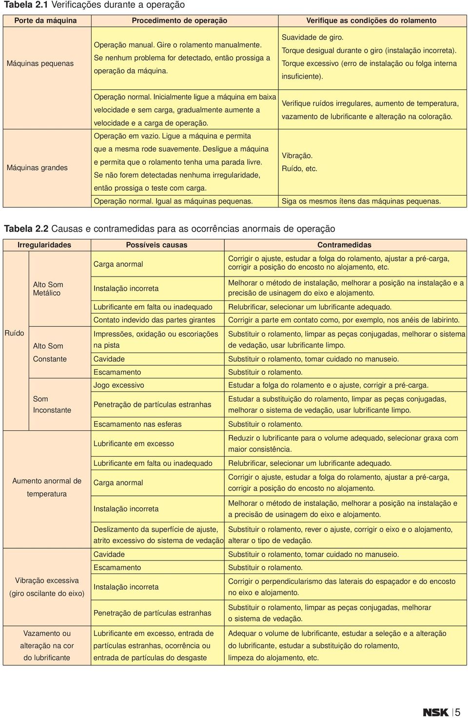 Torque excessivo (erro de instalação ou folga interna insuficiente). Máquinas grandes Operação normal.