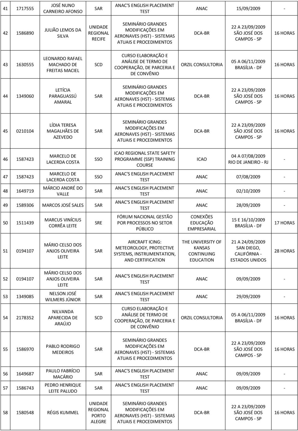 DE LACERDA COSTA MÁRCIO ANDRÉ DO VALLE 49 1589306 MARCOS JOSÉ SALES 50 1511439 MARCUS VINÍCIUS CORRÊA LEITE SRE ICAO STATE SAFETY PROGRAMME (SSP) TRAINING COURSE FÓRUM NACIONAL GESTÃO POR PROCES NO