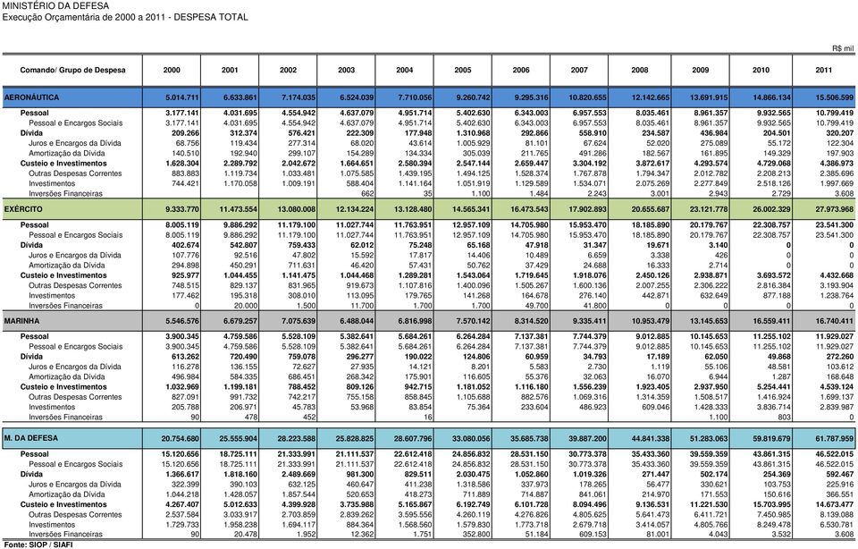 961.357 9.932.565 10.799.419 Pessoal e Encargos Sociais 3.177.141 4.031.695 4.554.942 4.637.079 4.951.714 5.402.630 6.343.003 6.957.553 8.035.461 8.961.357 9.932.565 10.799.419 Dívida 209.266 312.