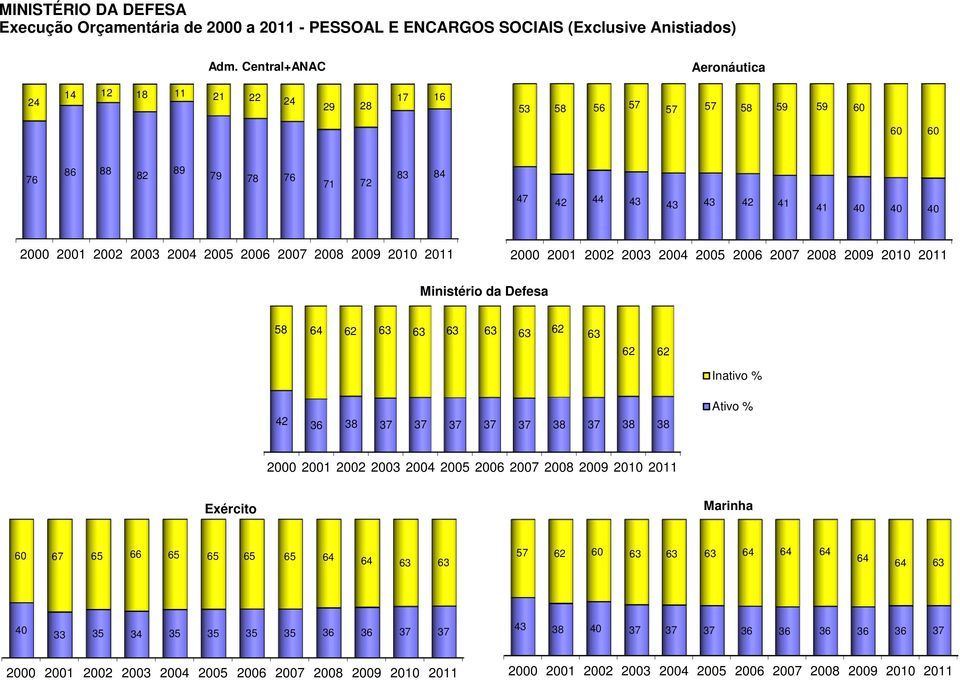 2006 2007 2008 2009 2010 2011 2000 2001 2002 2003 2004 2005 2006 2007 2008 2009 2010 2011 Ministério da Defesa 58 64 62 63 63 63 63 63 62 63 62 62 Inativo % 42 36 38 37 37 37 37 37 38 37 38 38 Ativo