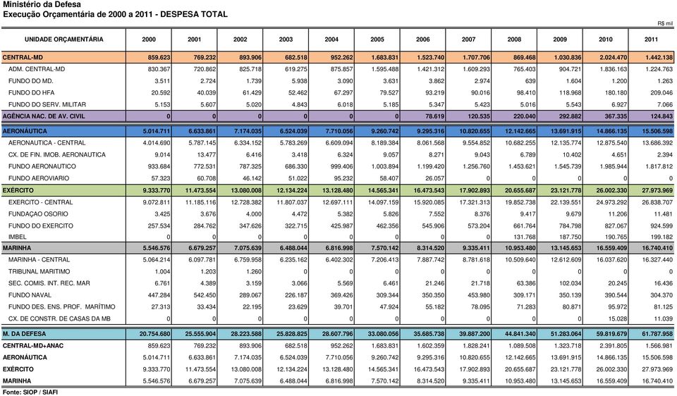 724 1.739 5.938 3.090 3.631 3.862 2.974 639 1.604 1.200 1.263 FUNDO DO HFA 20.592 40.039 61.429 52.462 67.297 79.527 93.219 90.016 98.410 118.968 180.180 209.046 FUNDO DO SERV. MILITAR 5.153 5.607 5.