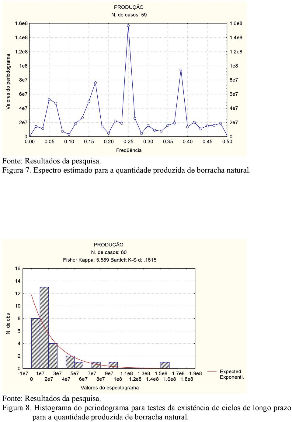 589 Bartlett K-S d:.1615 N. de obs 14 12 1 8 6 4 2-1e7 Valores do espectograma 1e7 3e7 5e7 7e7 9e7 1.1e8 1.3e8 1.5e8 1.7e8 1.9e8 2e7 4e7 6e7 8e7 1e8 1.2e8 1.4e8 1.