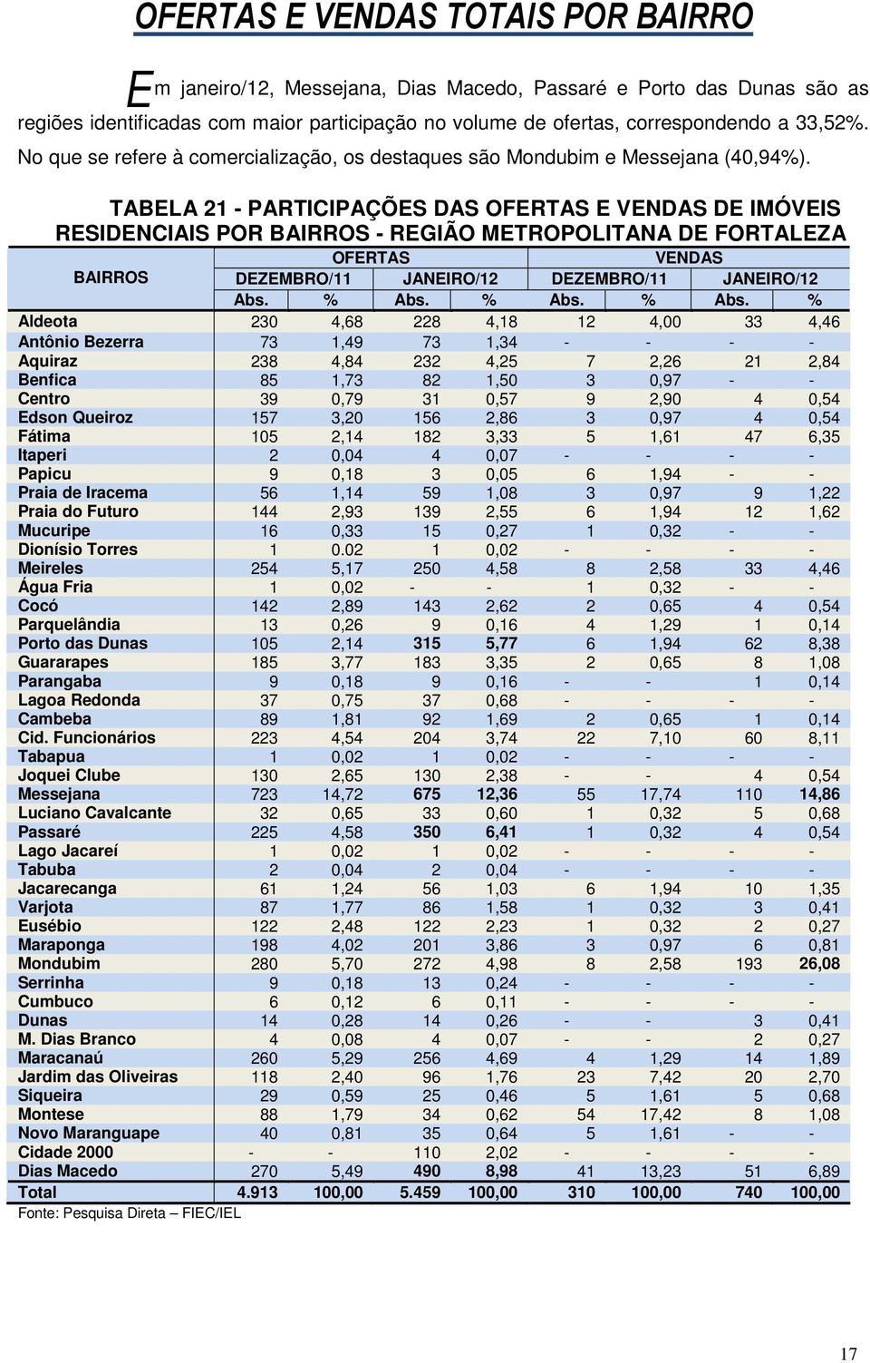 TABELA PARTICIPAÇÕES DAS OFERTAS E VENDAS DE IMÓVEIS RESIDENCIAIS POR BAIRROS REGIÃO METROPOLITANA DE FORTALEZA OFERTAS VENDAS BAIRROS DEZEMBRO/ JANEIRO/ DEZEMBRO/ JANEIRO/ Abs. % Abs.